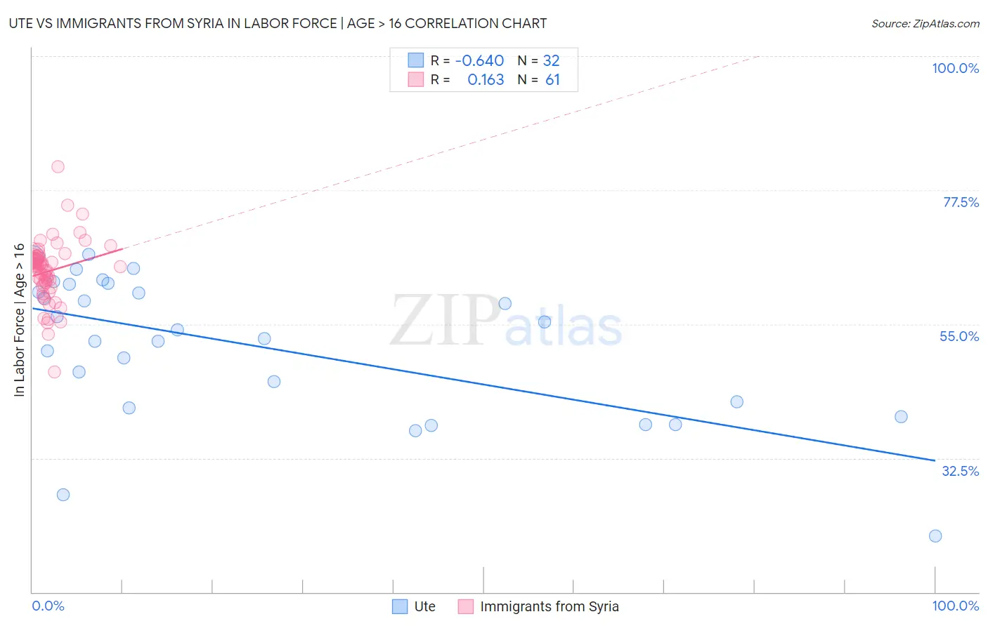 Ute vs Immigrants from Syria In Labor Force | Age > 16