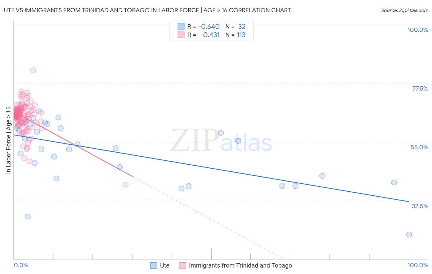 Ute vs Immigrants from Trinidad and Tobago In Labor Force | Age > 16
