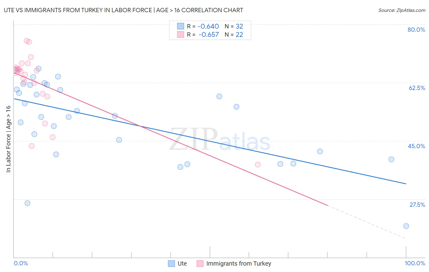 Ute vs Immigrants from Turkey In Labor Force | Age > 16