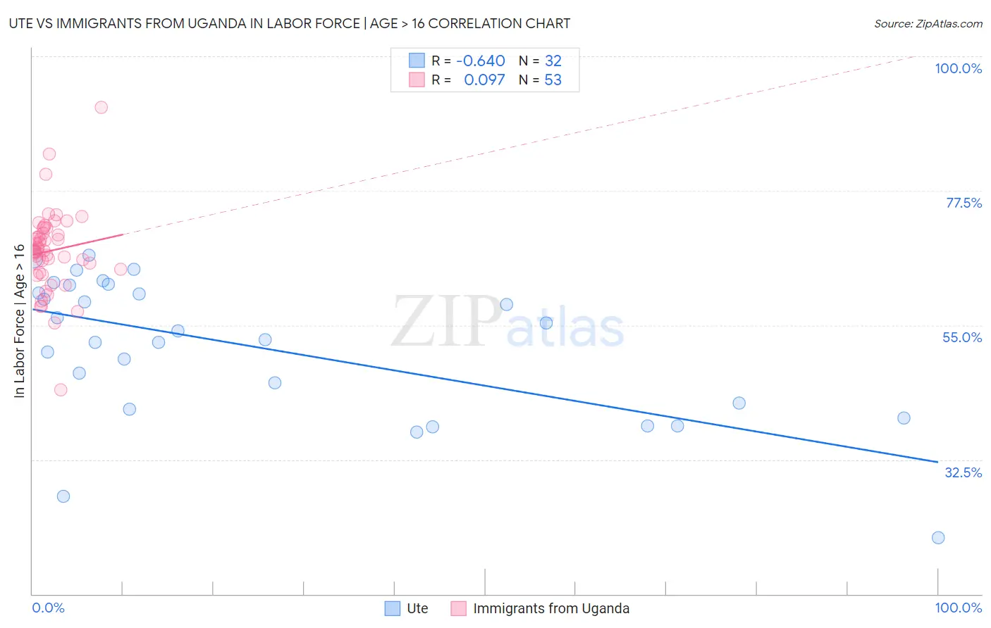 Ute vs Immigrants from Uganda In Labor Force | Age > 16