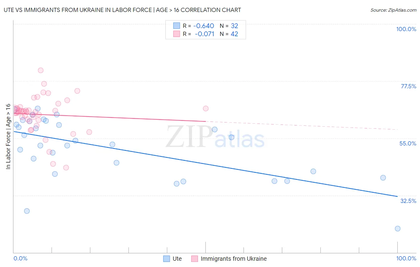 Ute vs Immigrants from Ukraine In Labor Force | Age > 16