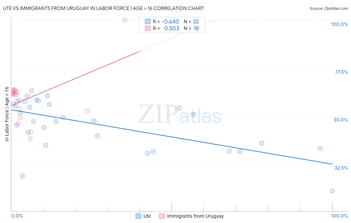 Ute vs Immigrants from Uruguay In Labor Force | Age > 16