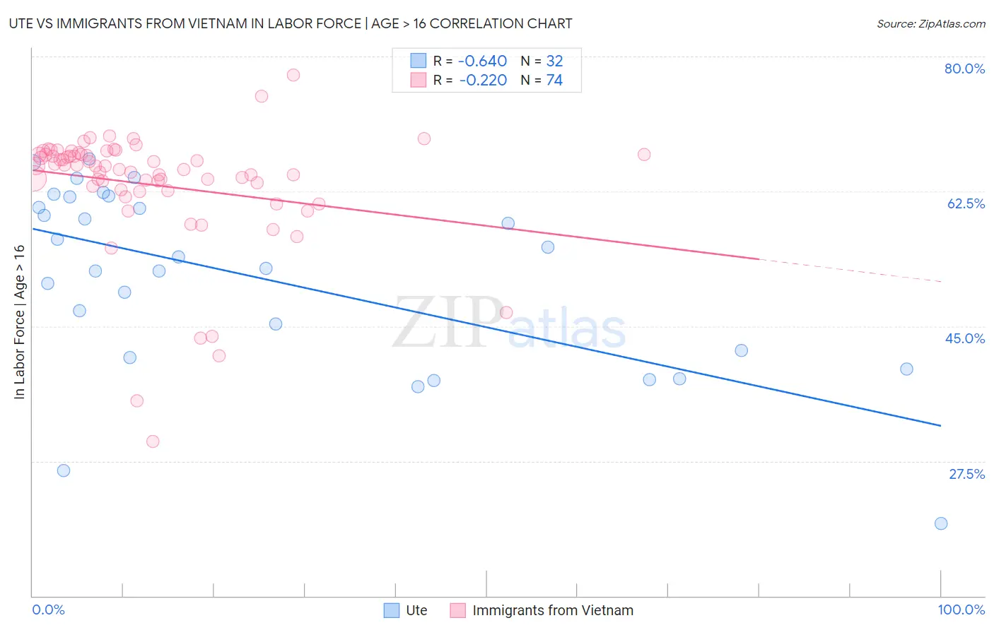 Ute vs Immigrants from Vietnam In Labor Force | Age > 16