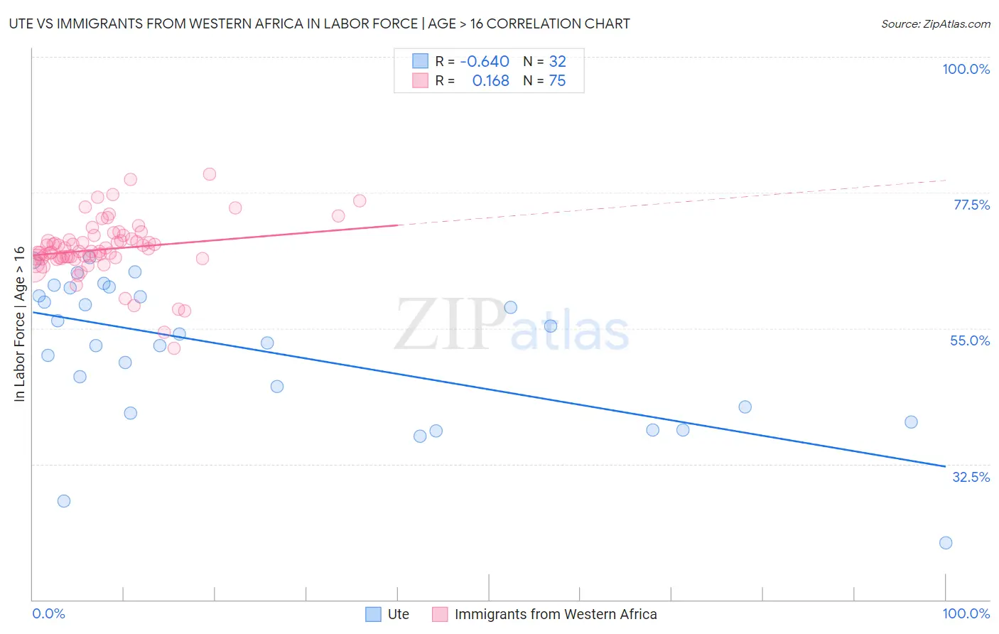 Ute vs Immigrants from Western Africa In Labor Force | Age > 16