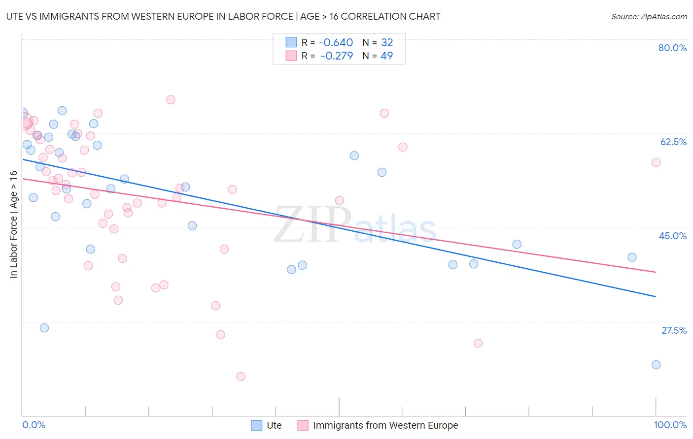 Ute vs Immigrants from Western Europe In Labor Force | Age > 16
