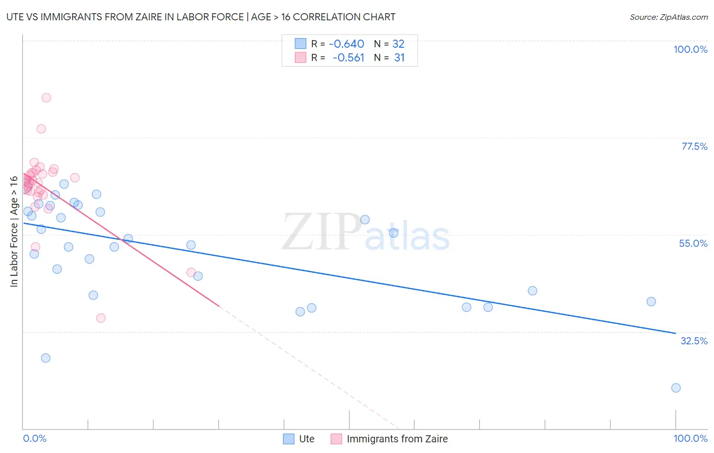 Ute vs Immigrants from Zaire In Labor Force | Age > 16
