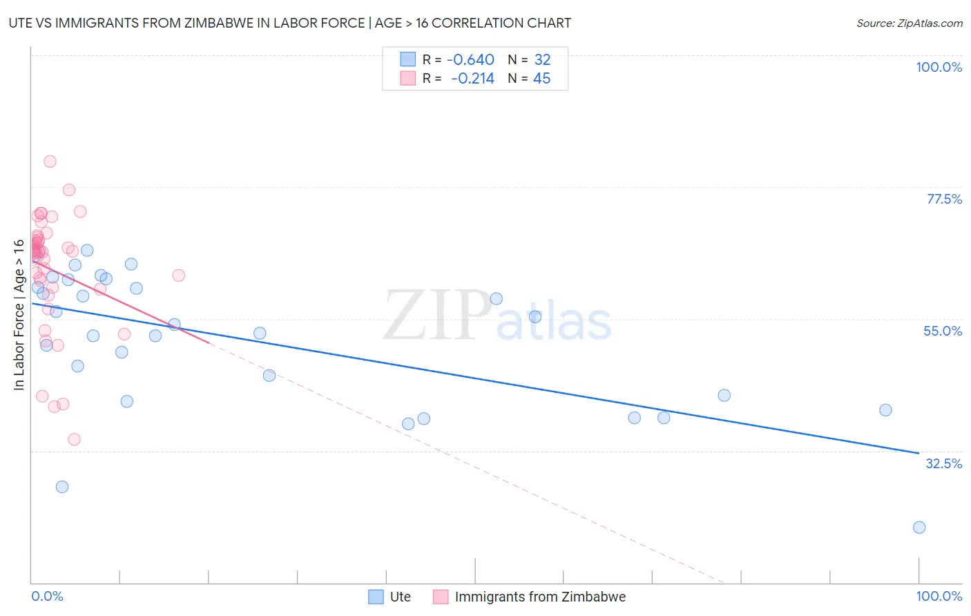 Ute vs Immigrants from Zimbabwe In Labor Force | Age > 16