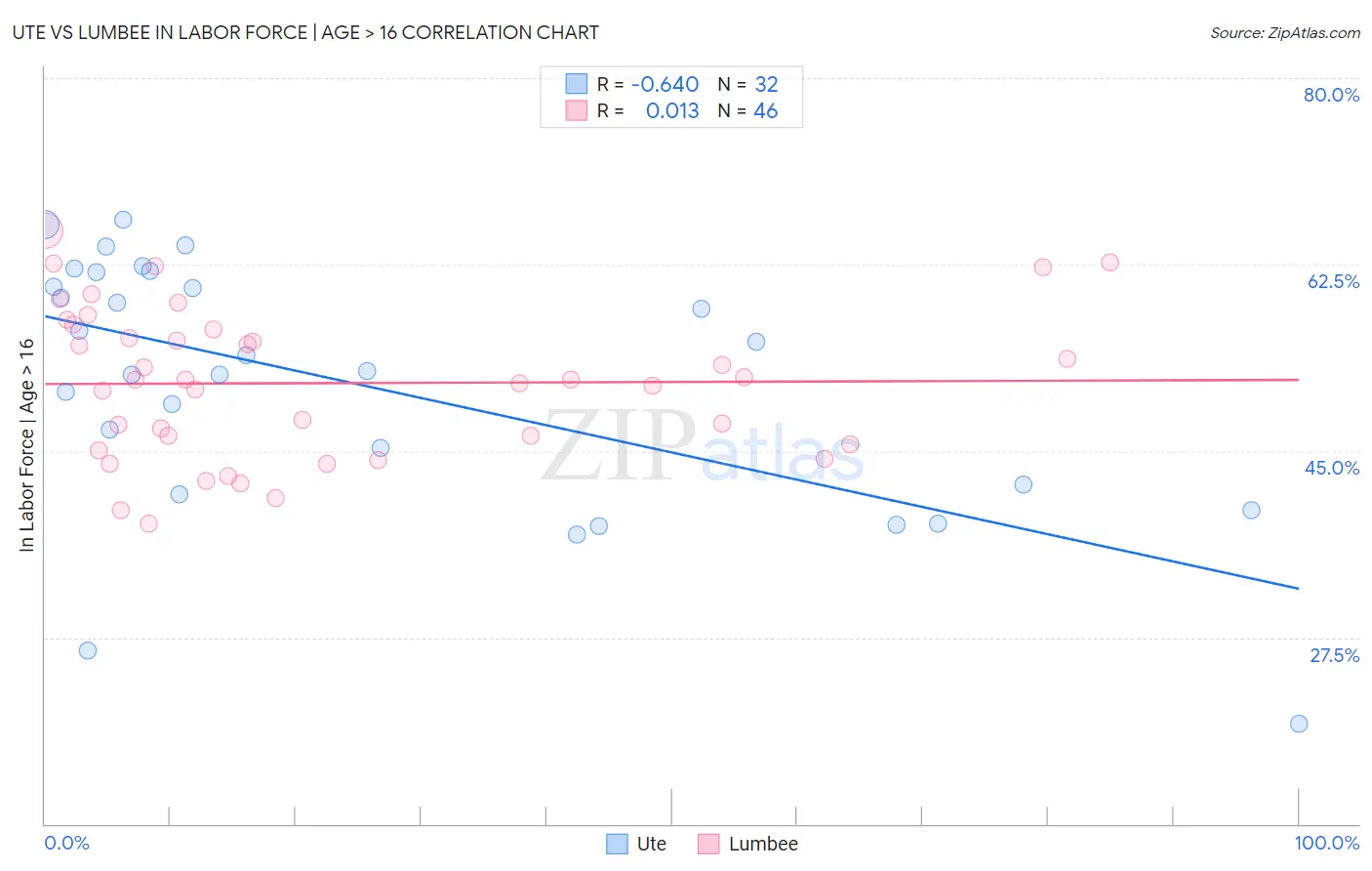 Ute vs Lumbee In Labor Force | Age > 16