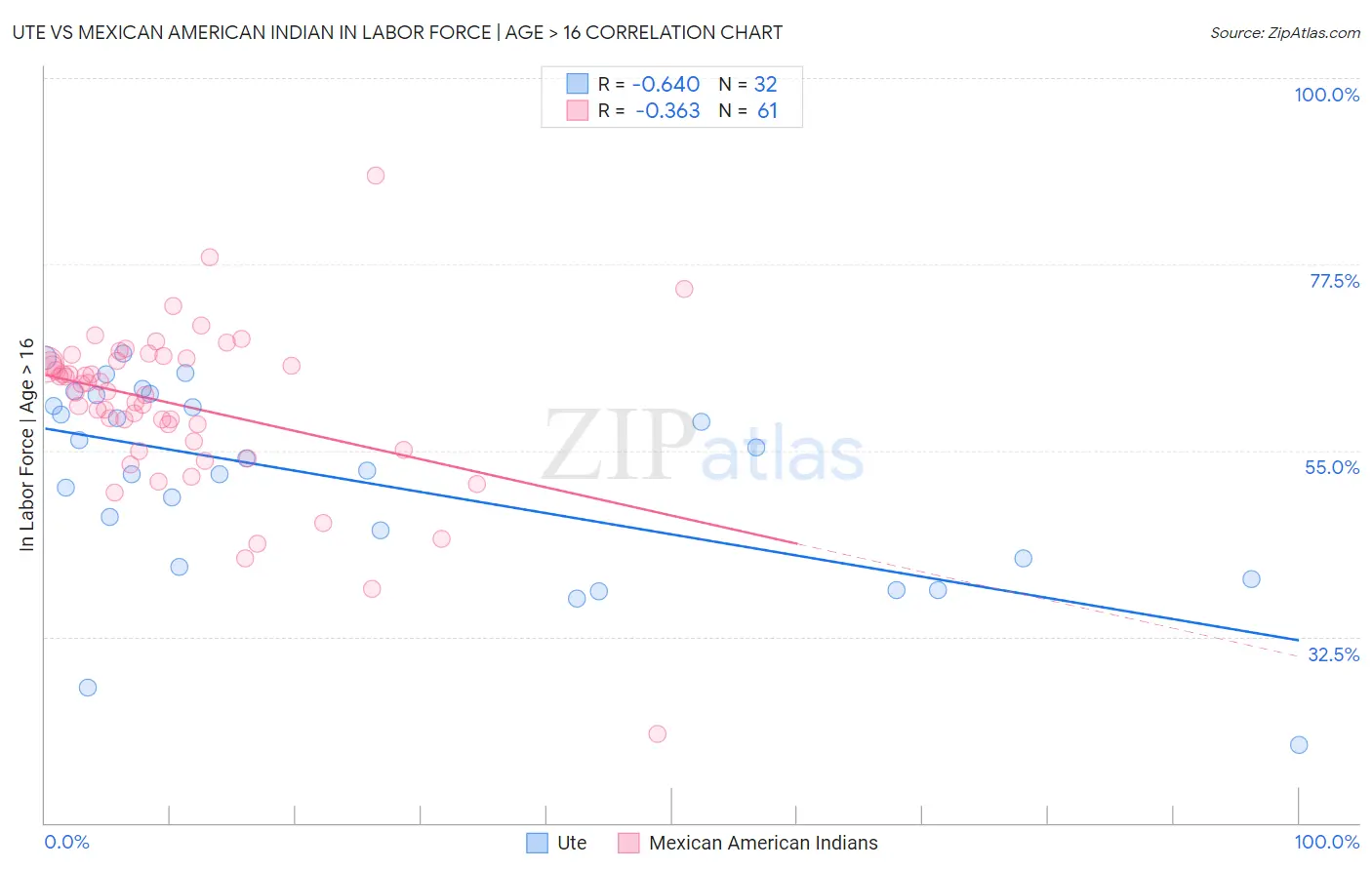 Ute vs Mexican American Indian In Labor Force | Age > 16