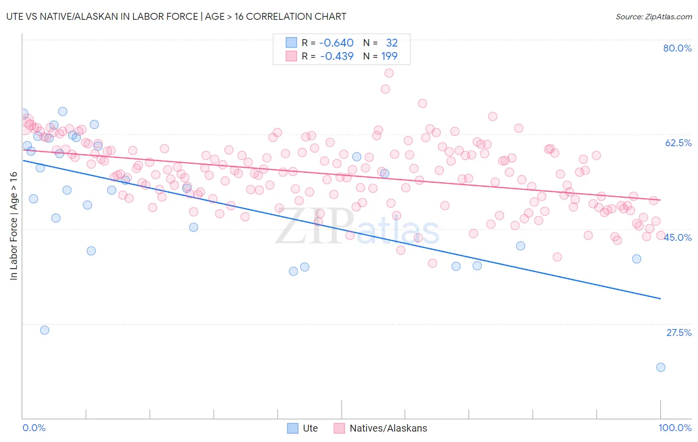 Ute vs Native/Alaskan In Labor Force | Age > 16
