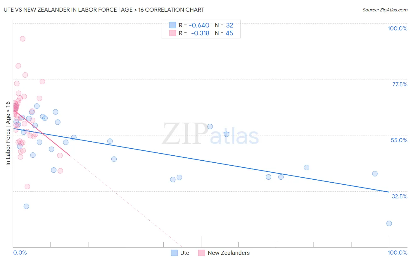 Ute vs New Zealander In Labor Force | Age > 16