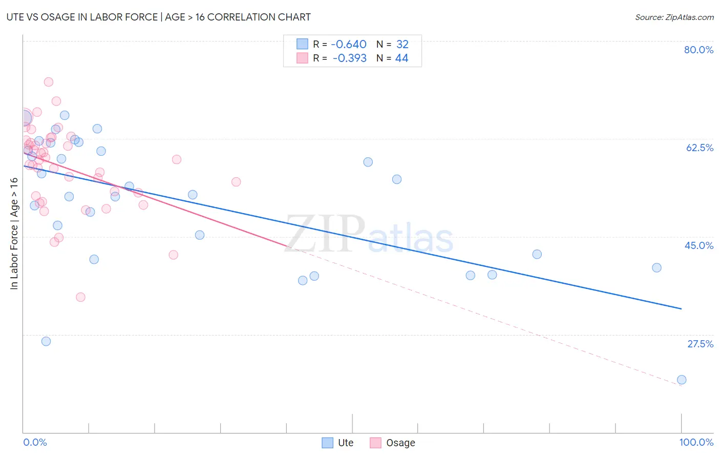 Ute vs Osage In Labor Force | Age > 16
