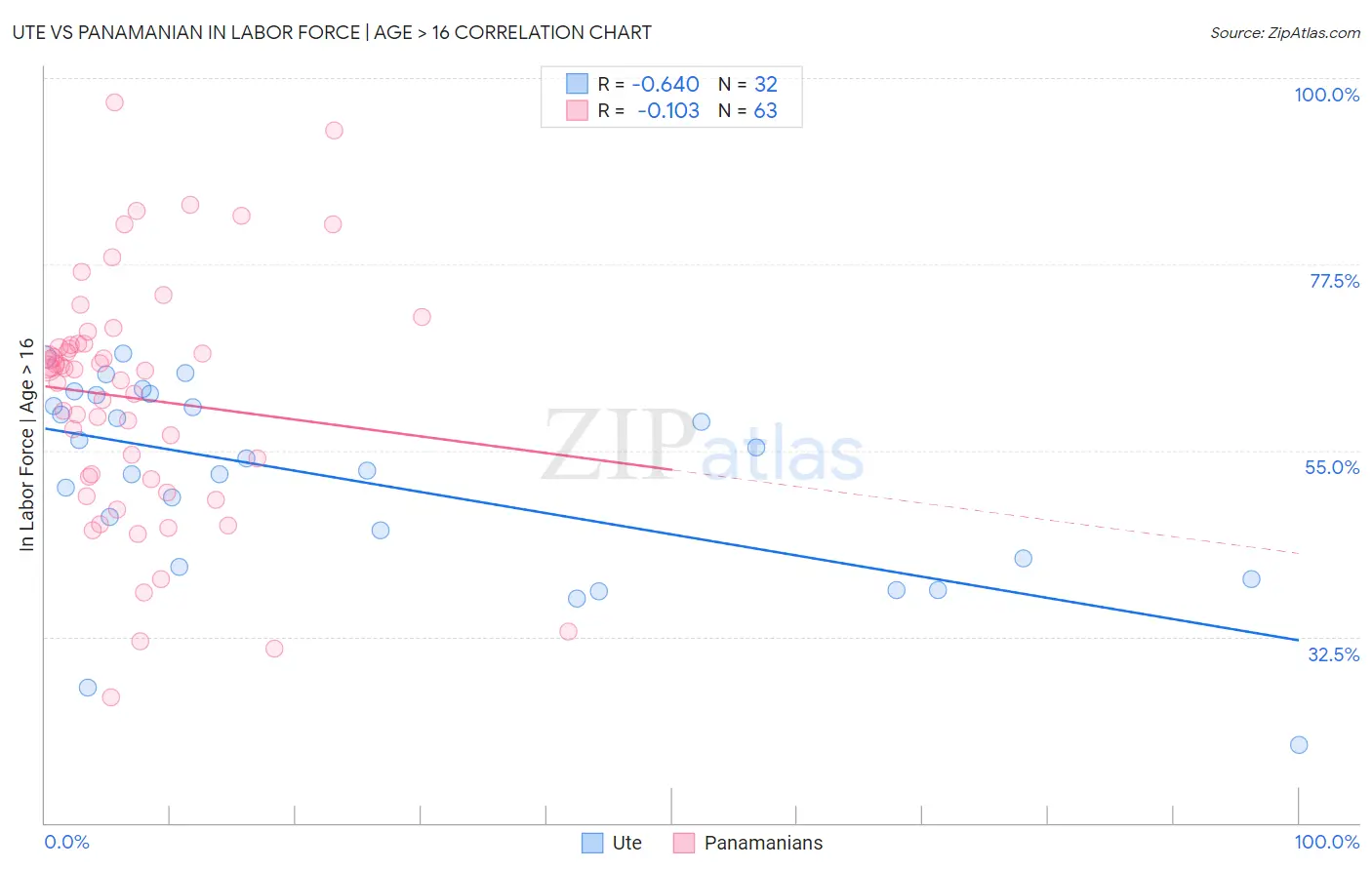 Ute vs Panamanian In Labor Force | Age > 16