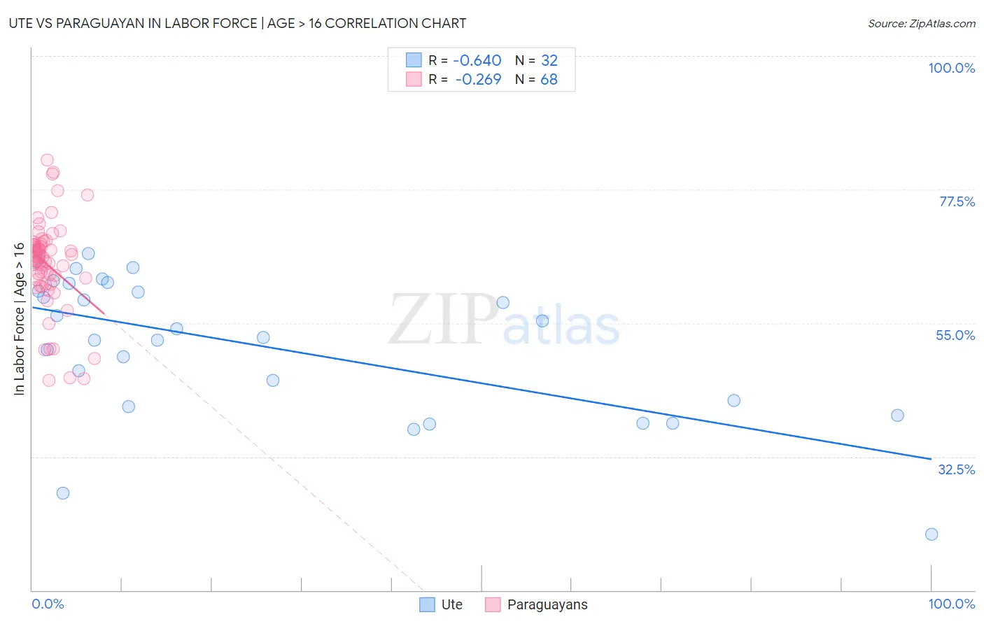 Ute vs Paraguayan In Labor Force | Age > 16