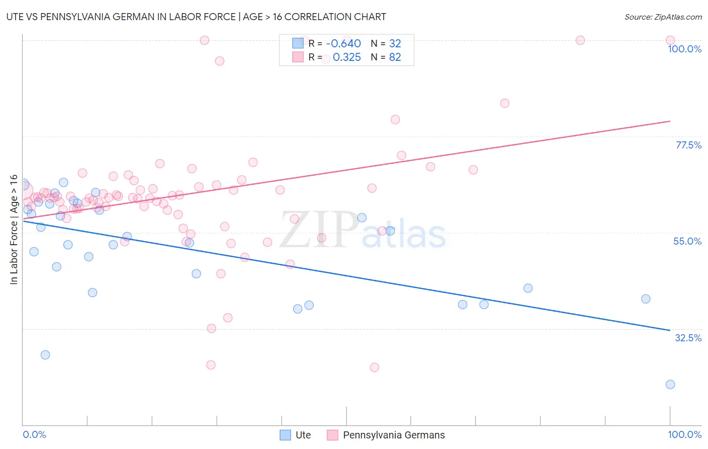 Ute vs Pennsylvania German In Labor Force | Age > 16