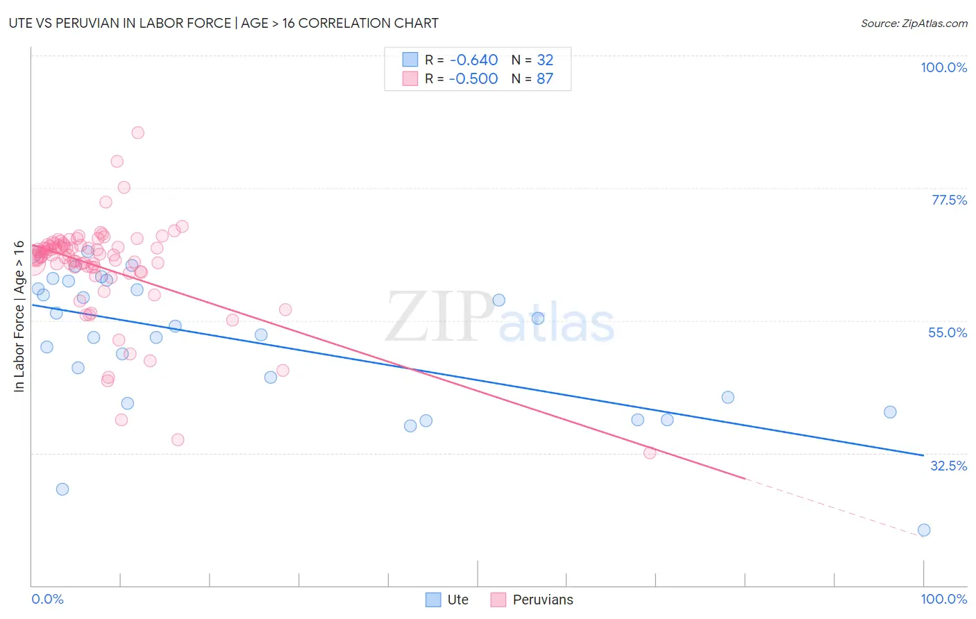 Ute vs Peruvian In Labor Force | Age > 16