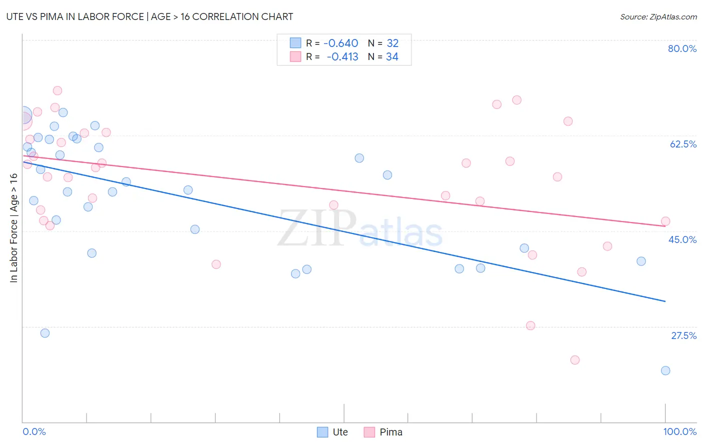 Ute vs Pima In Labor Force | Age > 16