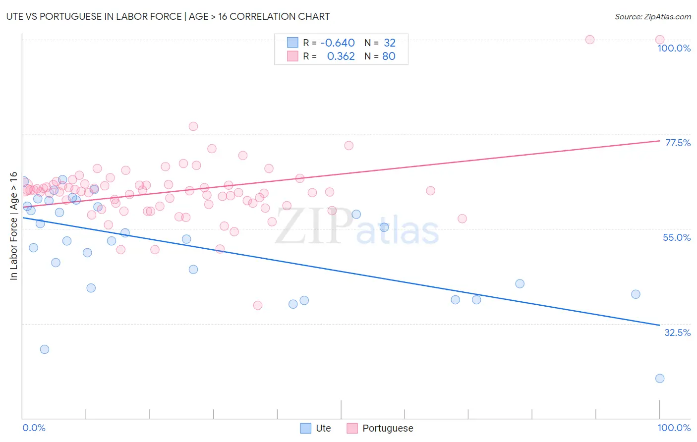 Ute vs Portuguese In Labor Force | Age > 16