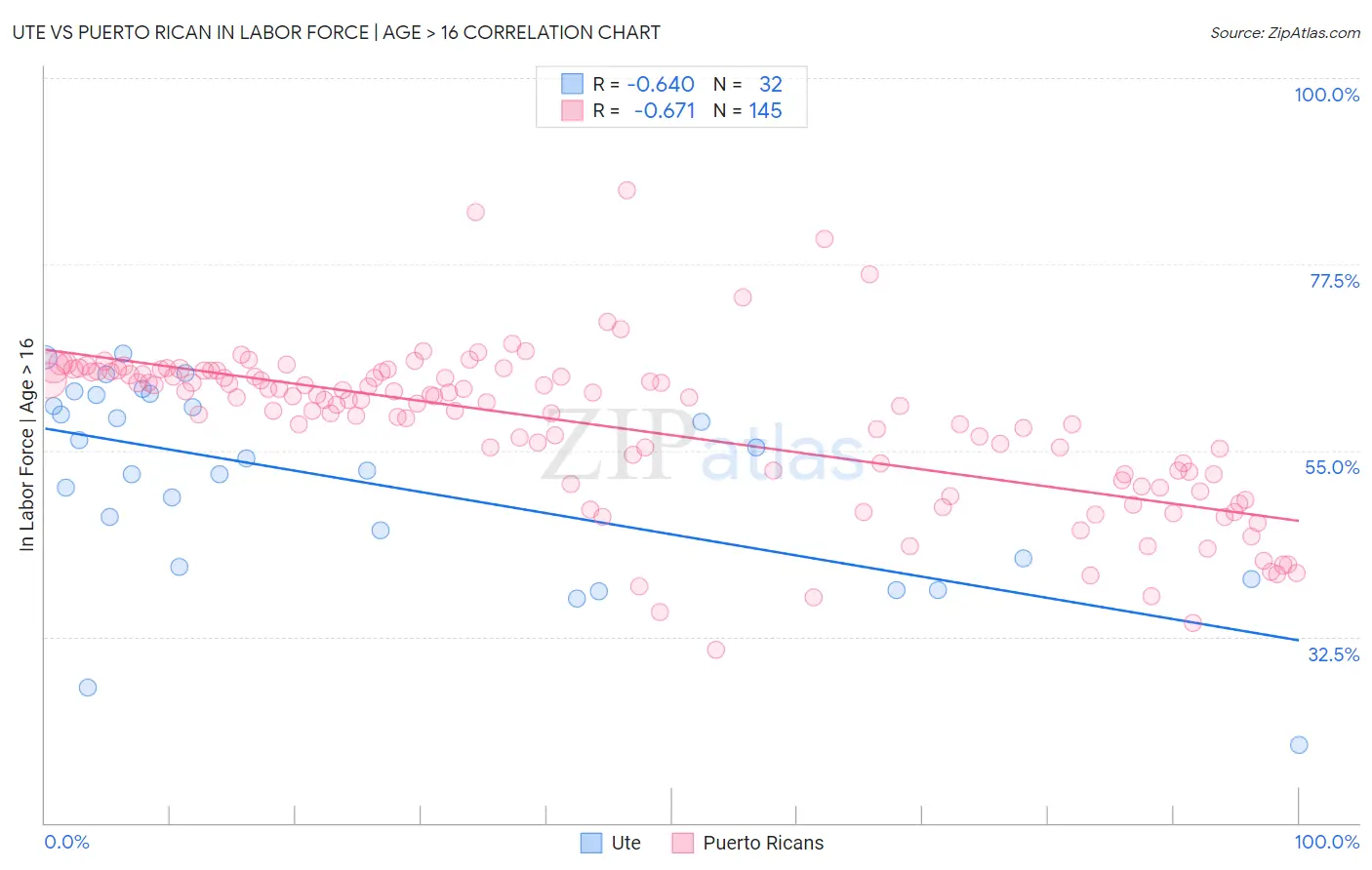 Ute vs Puerto Rican In Labor Force | Age > 16