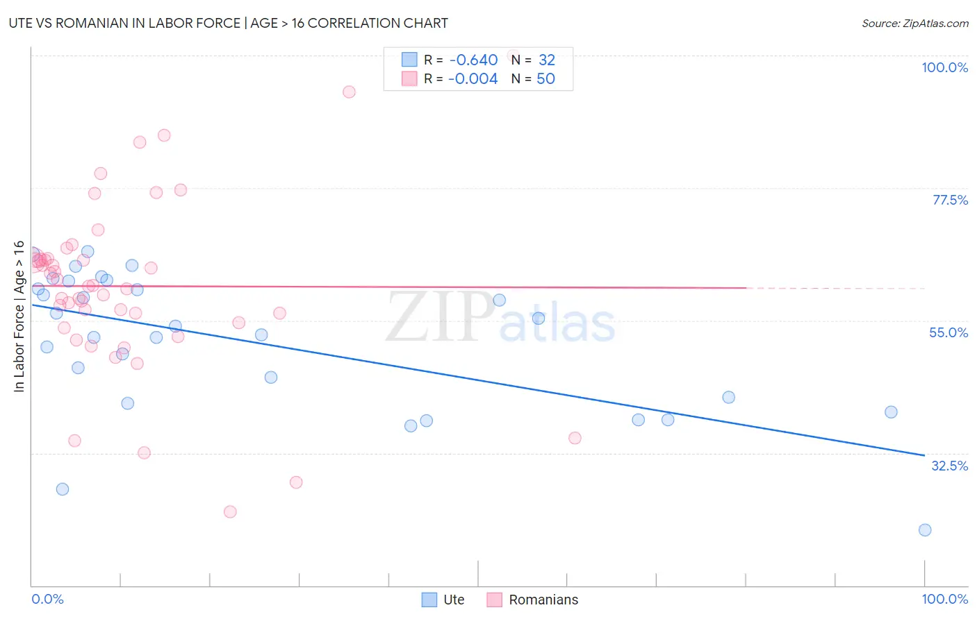 Ute vs Romanian In Labor Force | Age > 16