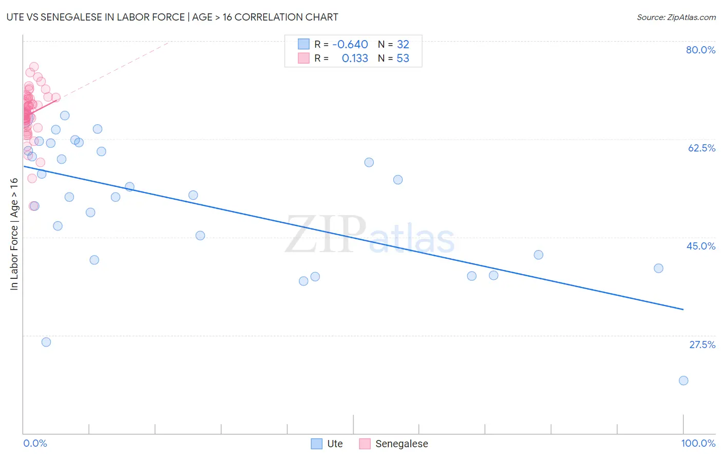 Ute vs Senegalese In Labor Force | Age > 16