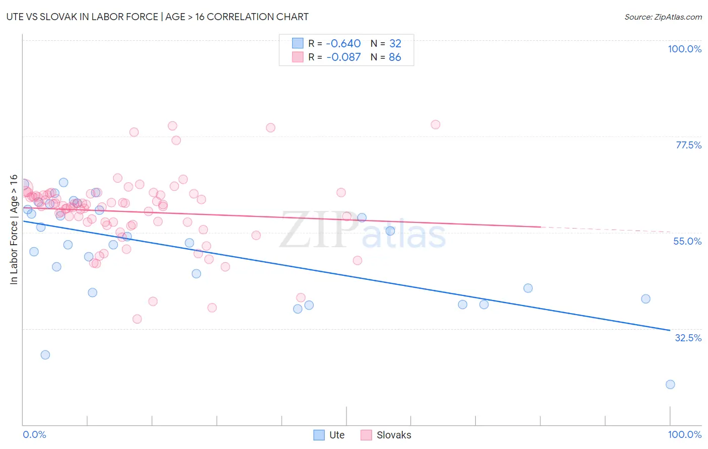 Ute vs Slovak In Labor Force | Age > 16