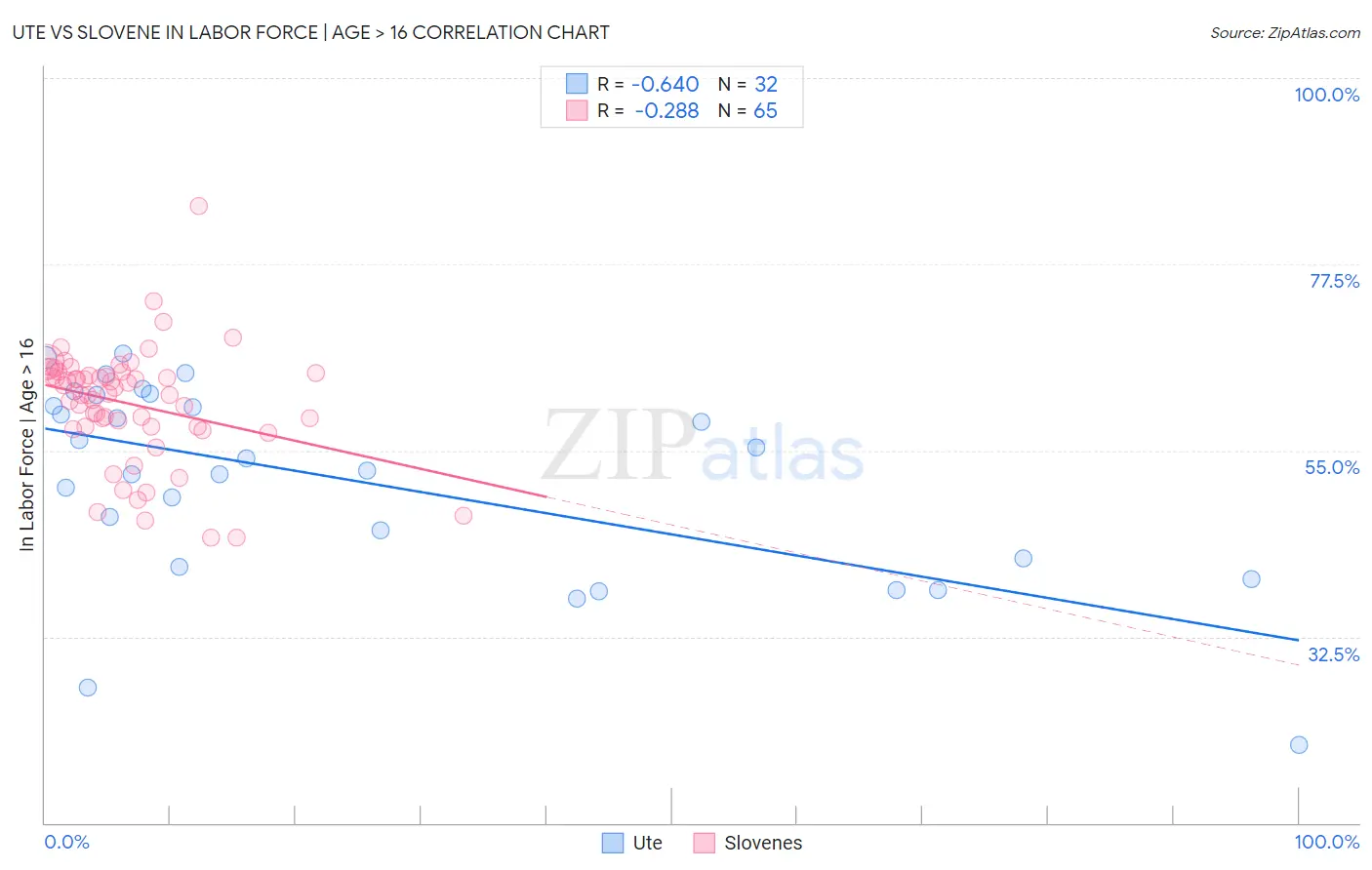 Ute vs Slovene In Labor Force | Age > 16