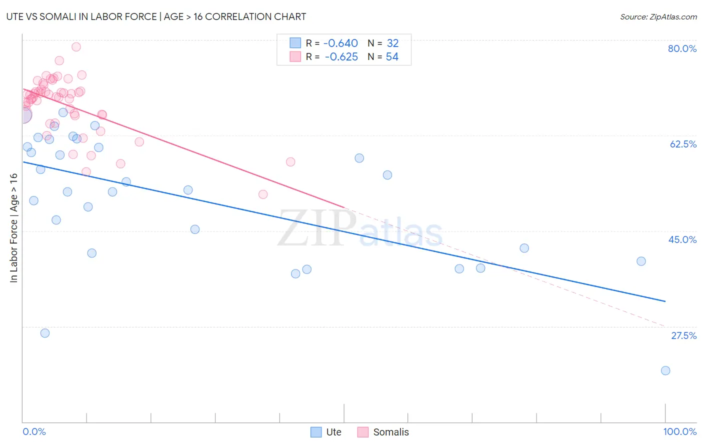 Ute vs Somali In Labor Force | Age > 16