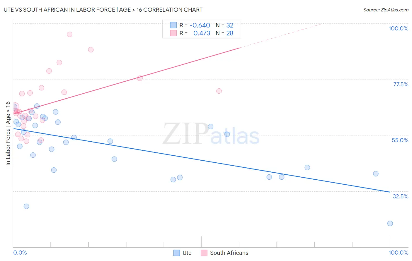 Ute vs South African In Labor Force | Age > 16