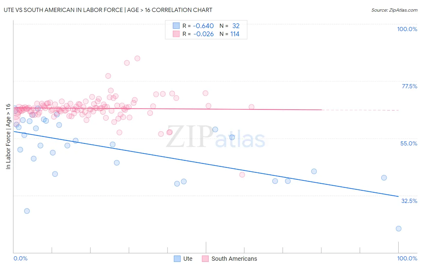 Ute vs South American In Labor Force | Age > 16