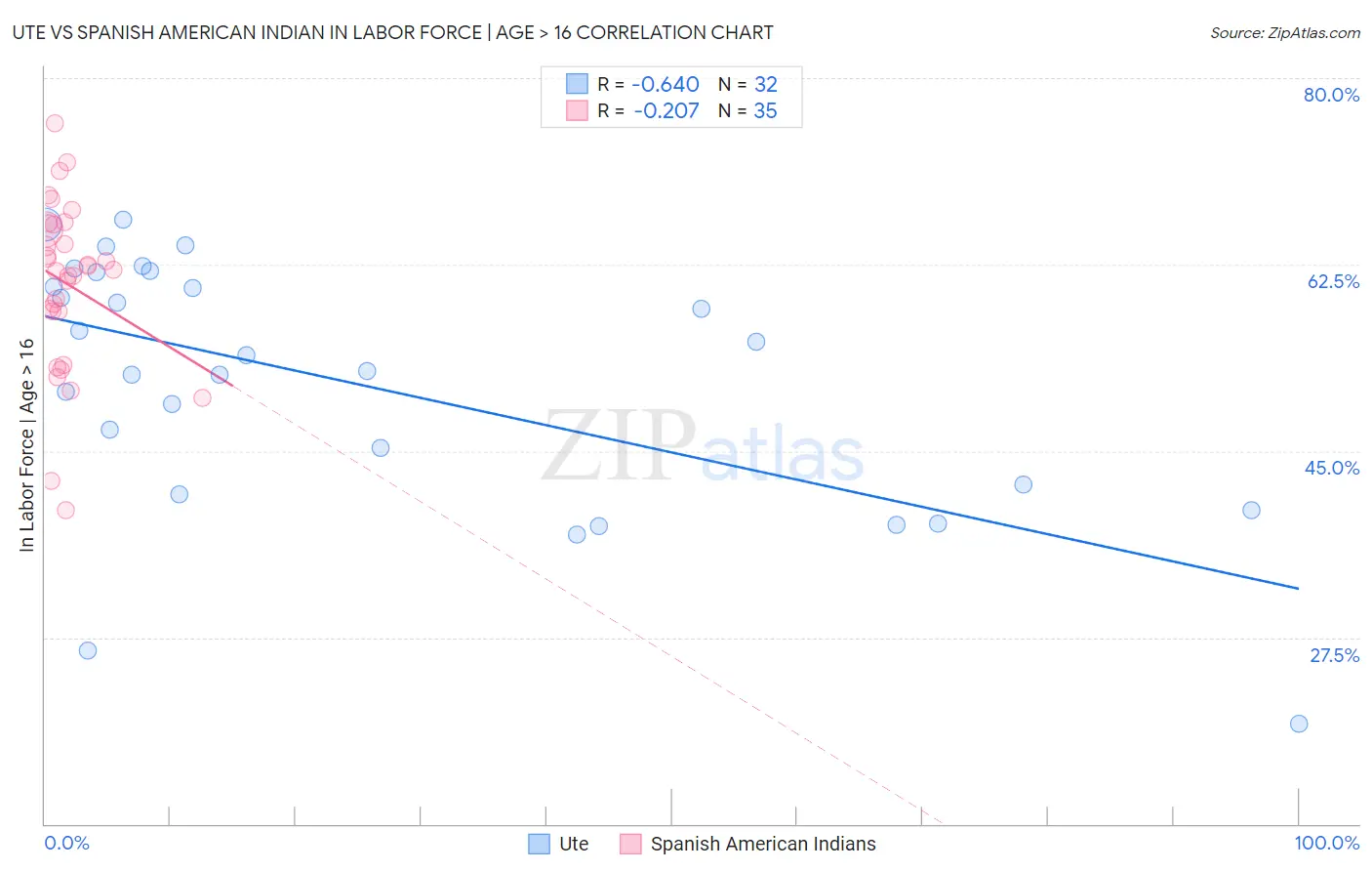 Ute vs Spanish American Indian In Labor Force | Age > 16