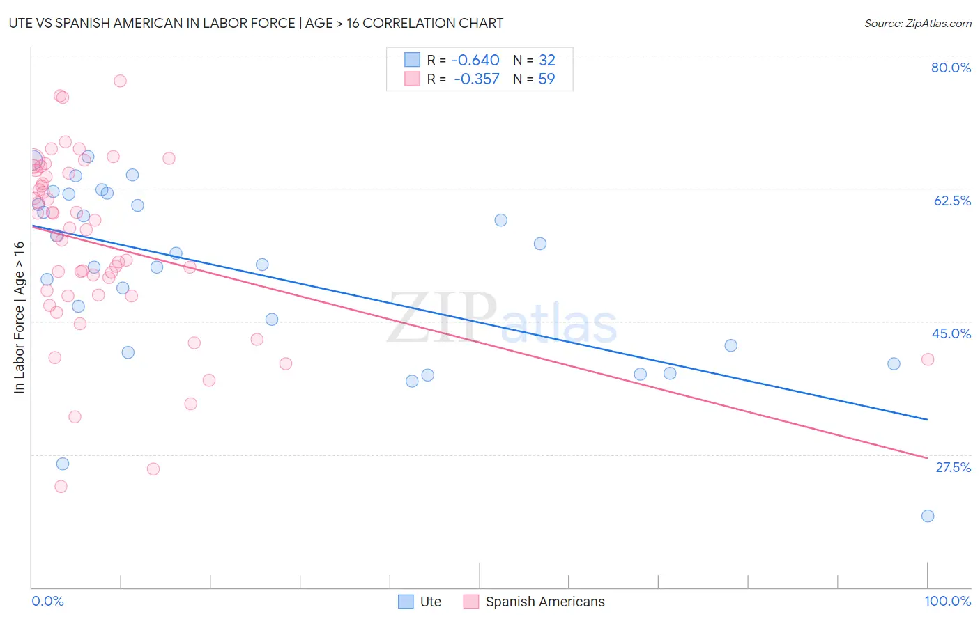 Ute vs Spanish American In Labor Force | Age > 16