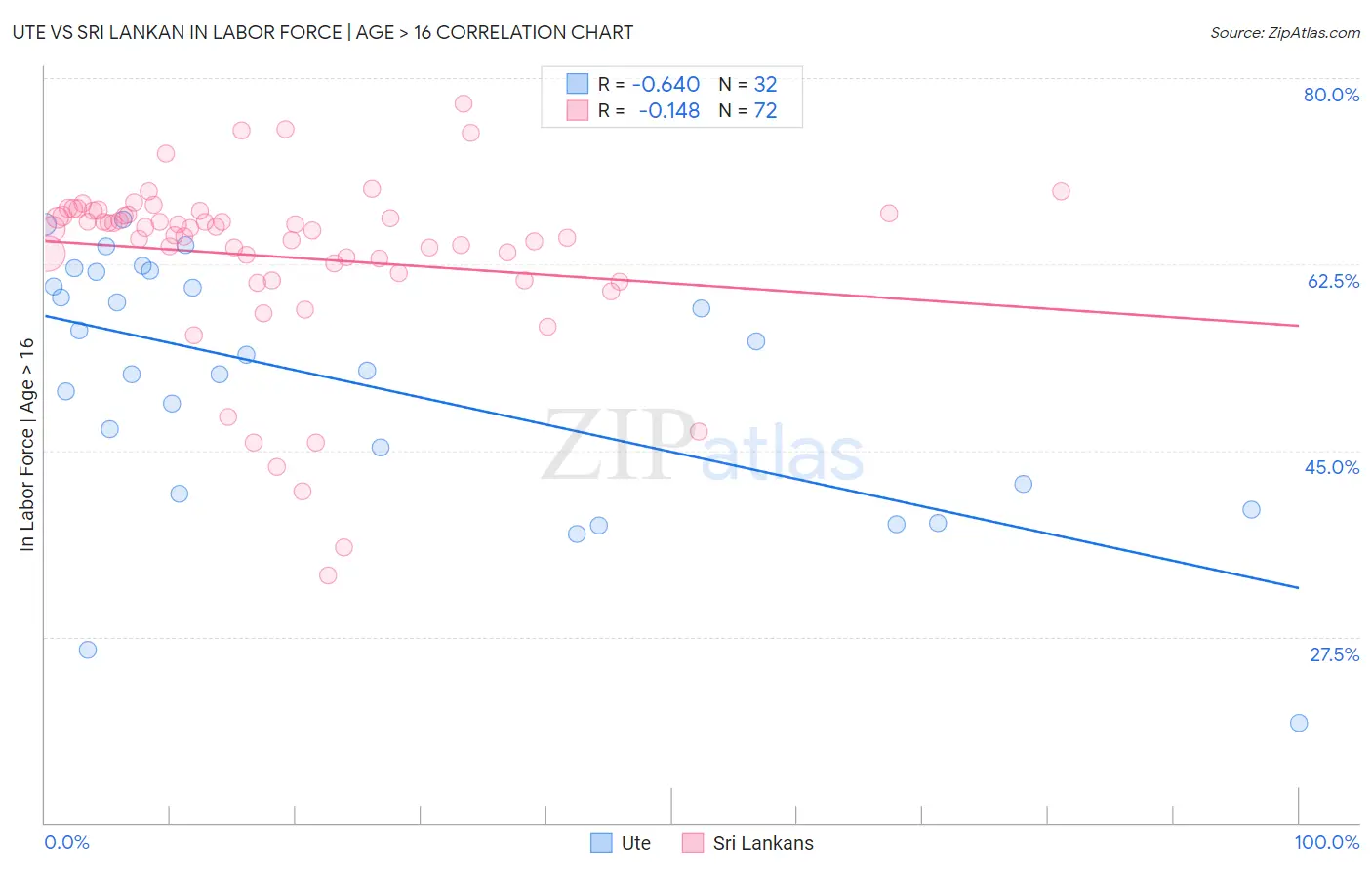 Ute vs Sri Lankan In Labor Force | Age > 16