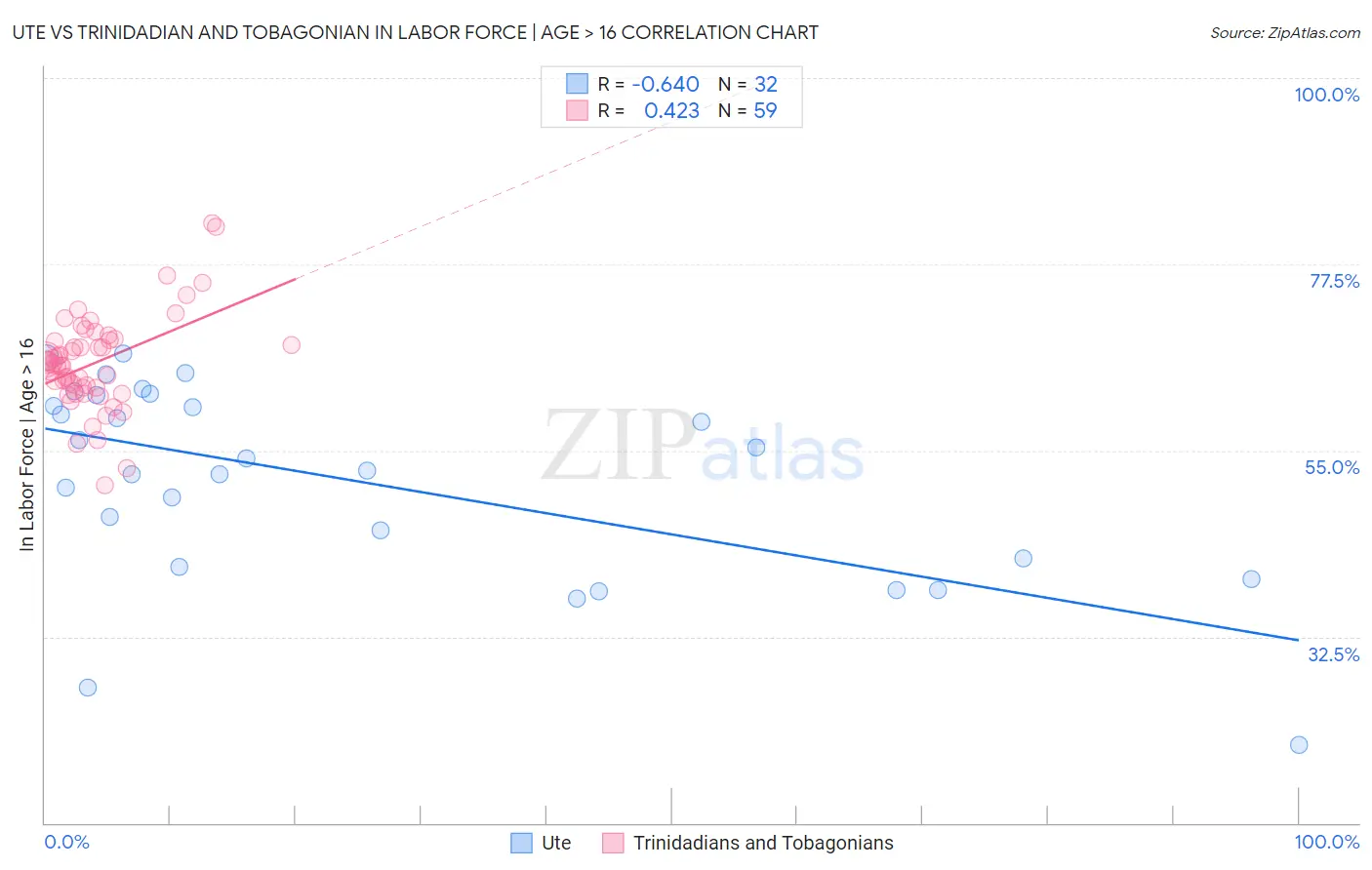 Ute vs Trinidadian and Tobagonian In Labor Force | Age > 16