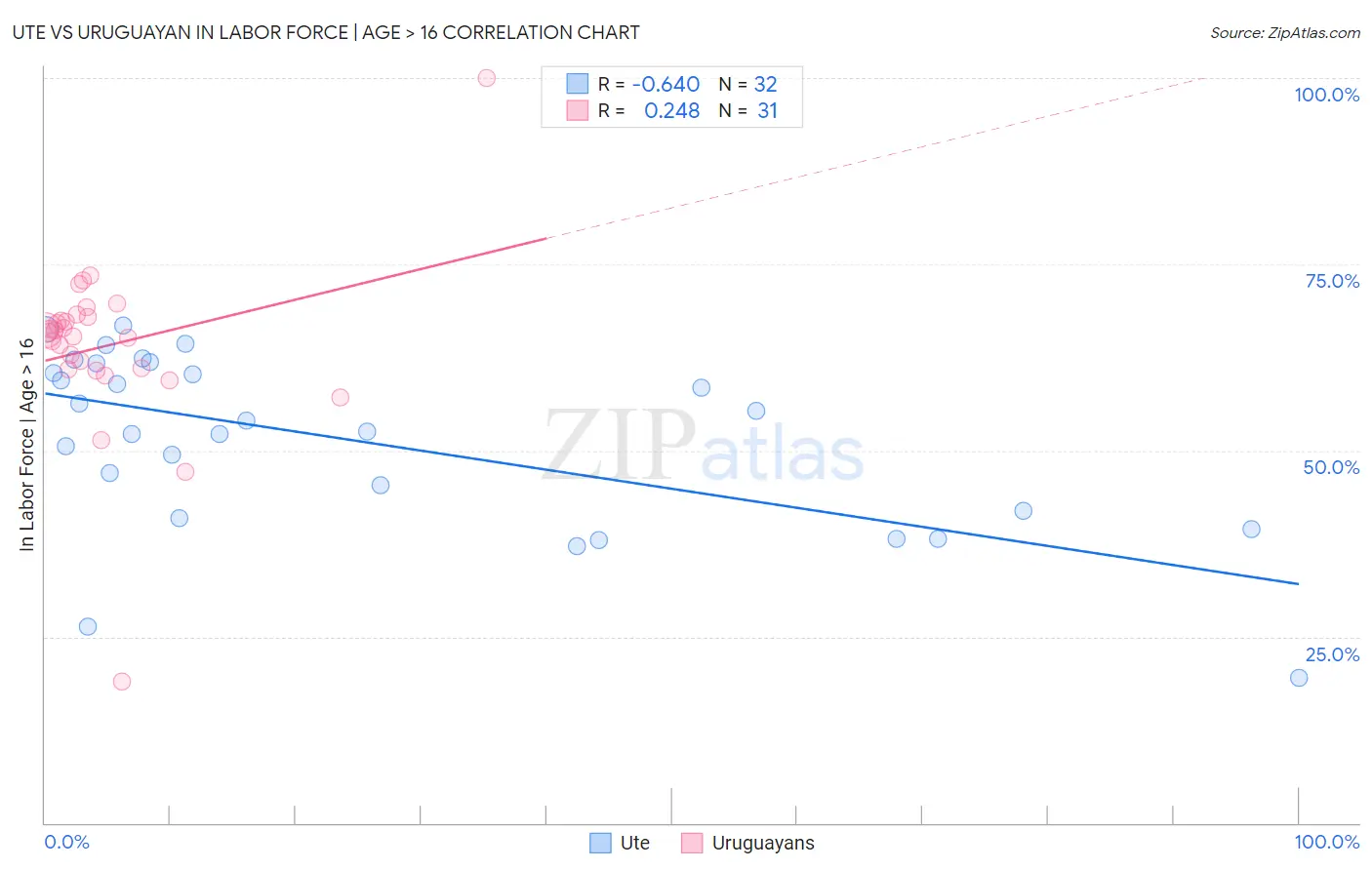 Ute vs Uruguayan In Labor Force | Age > 16