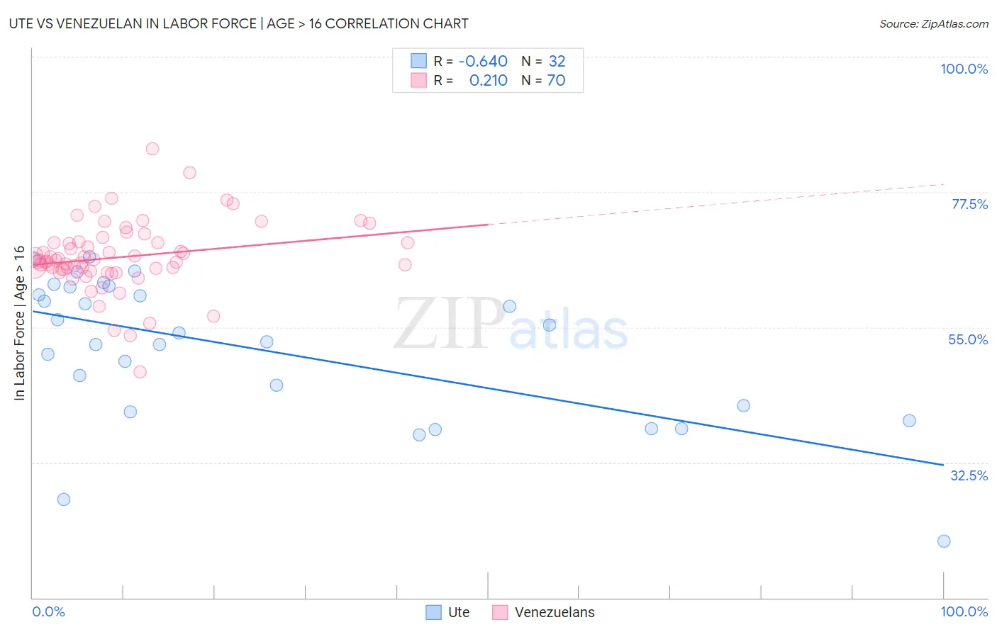 Ute vs Venezuelan In Labor Force | Age > 16