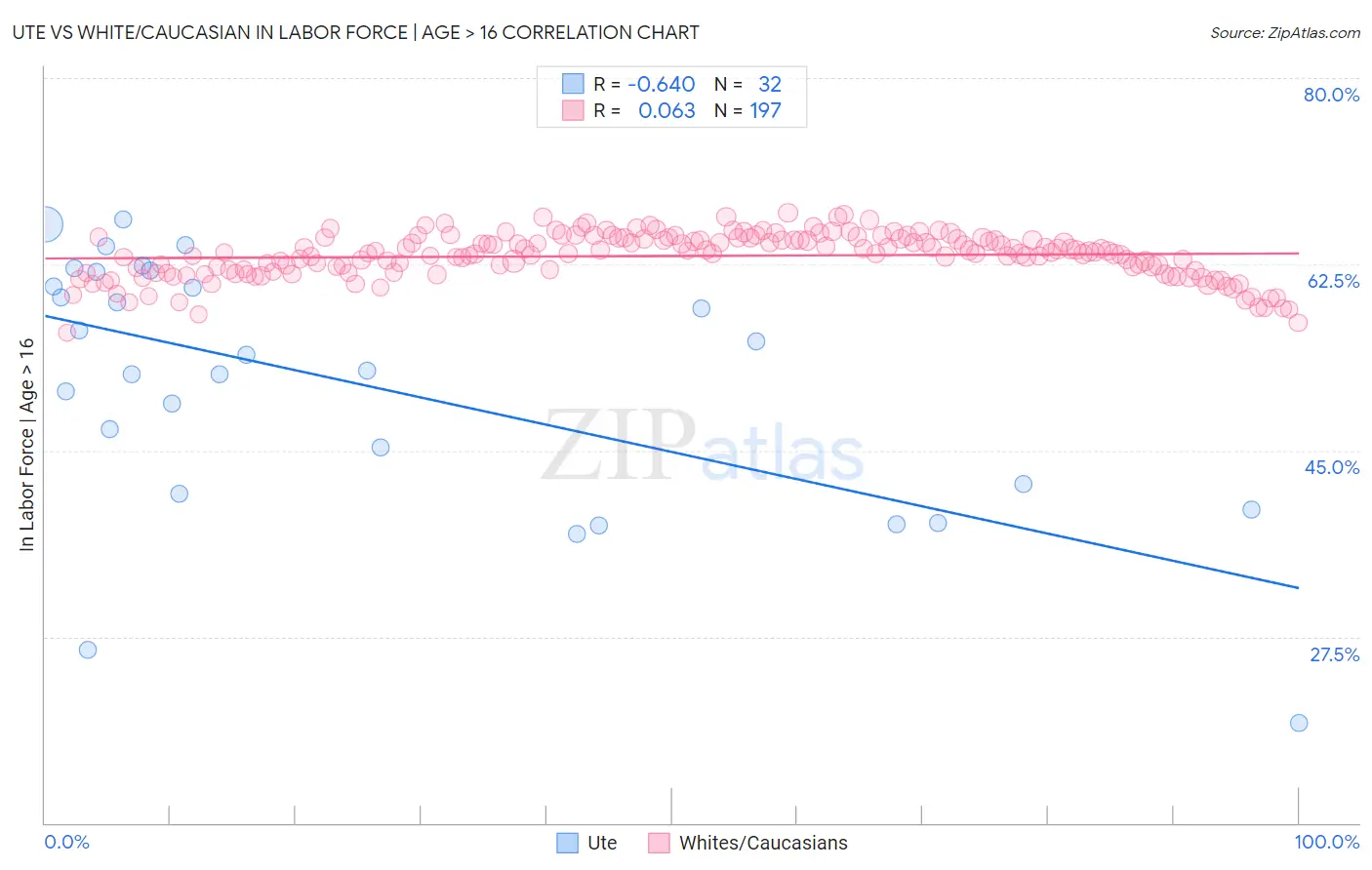 Ute vs White/Caucasian In Labor Force | Age > 16