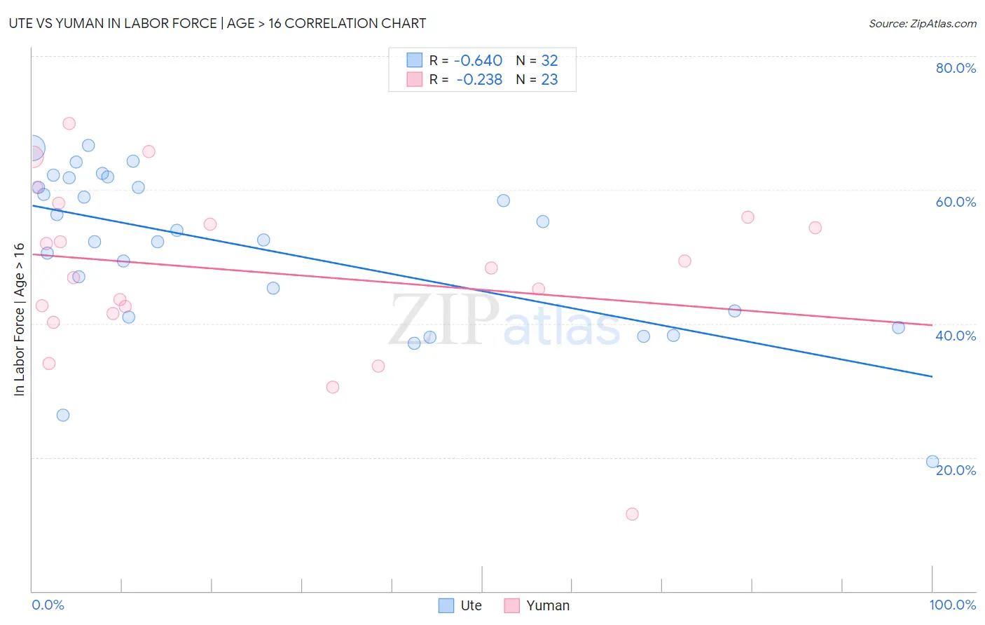 Ute vs Yuman In Labor Force | Age > 16