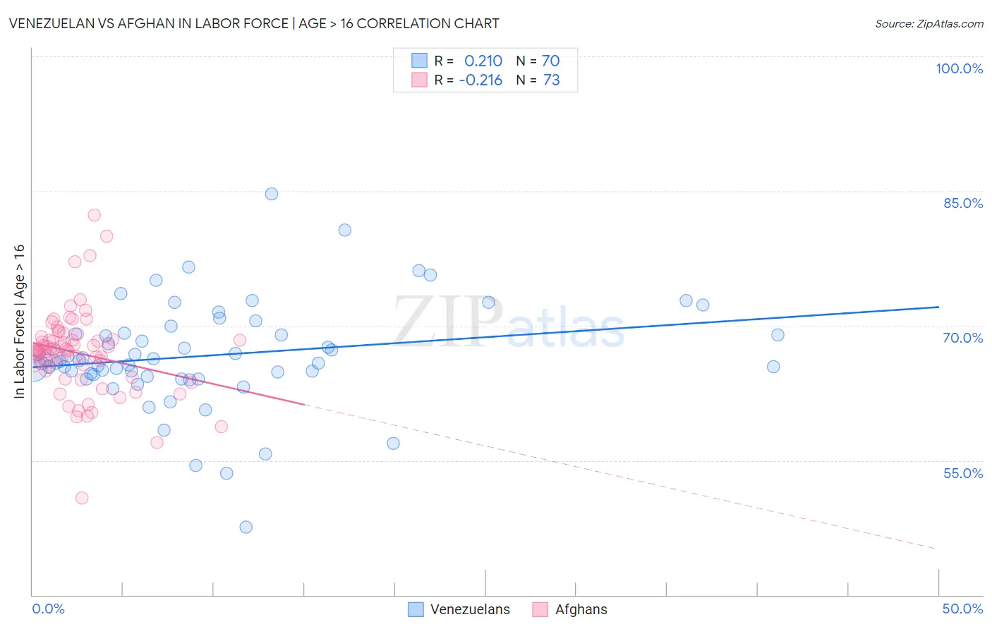 Venezuelan vs Afghan In Labor Force | Age > 16