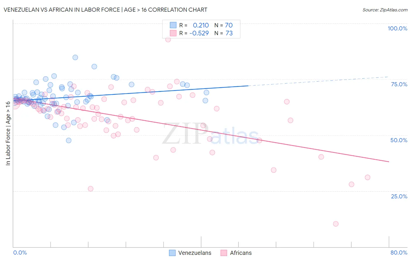 Venezuelan vs African In Labor Force | Age > 16