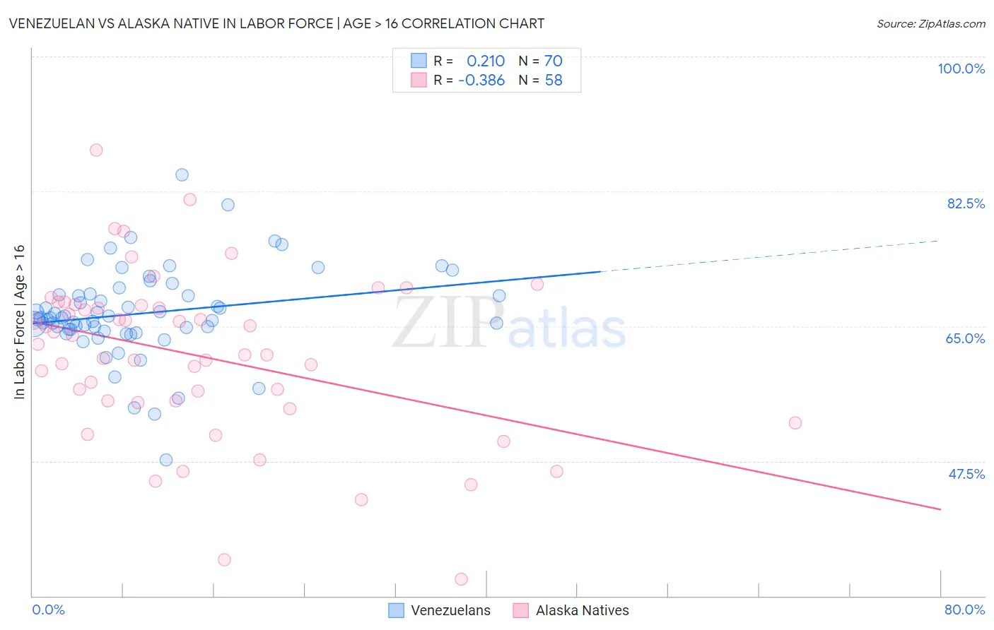 Venezuelan vs Alaska Native In Labor Force | Age > 16