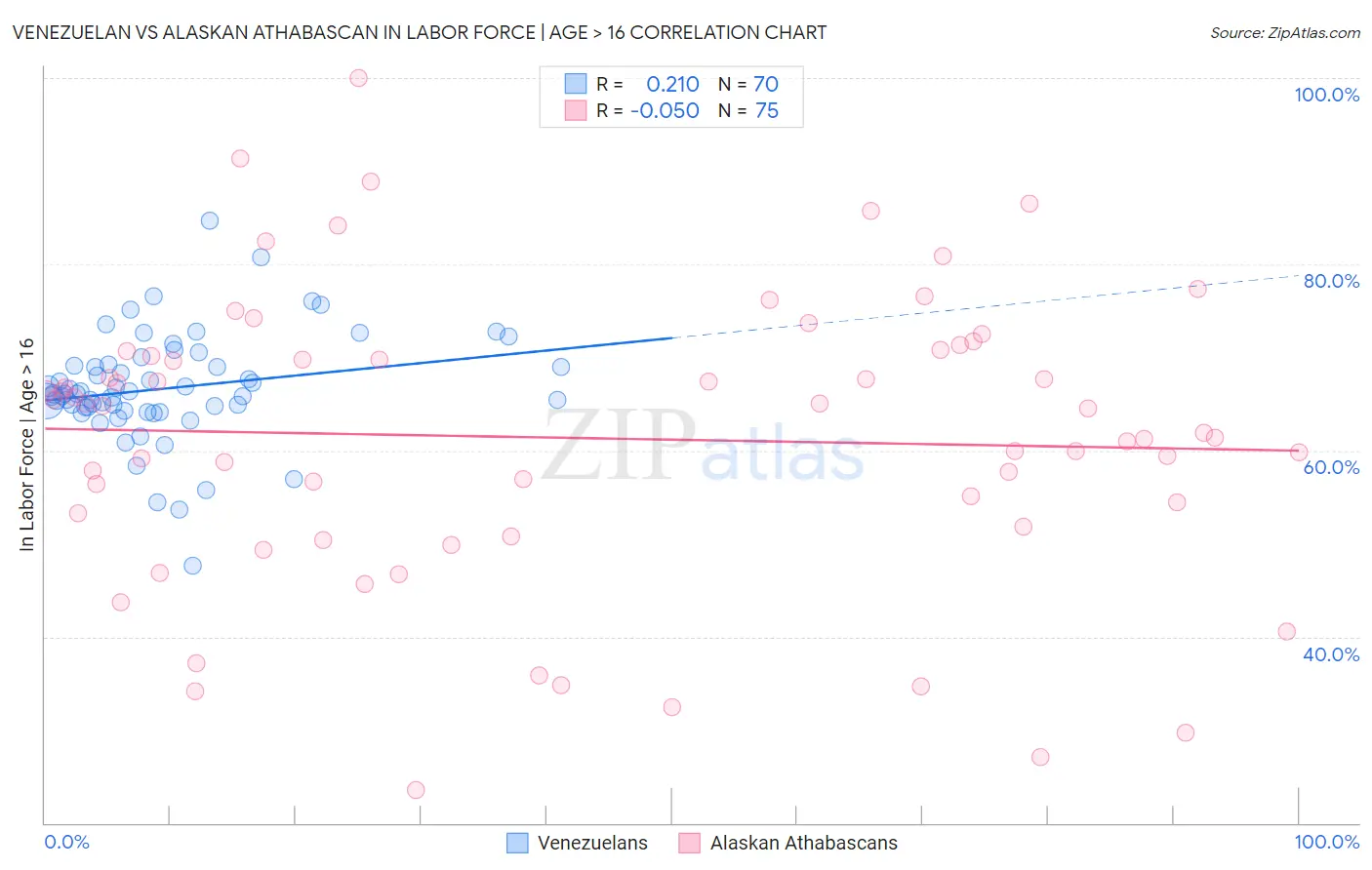 Venezuelan vs Alaskan Athabascan In Labor Force | Age > 16