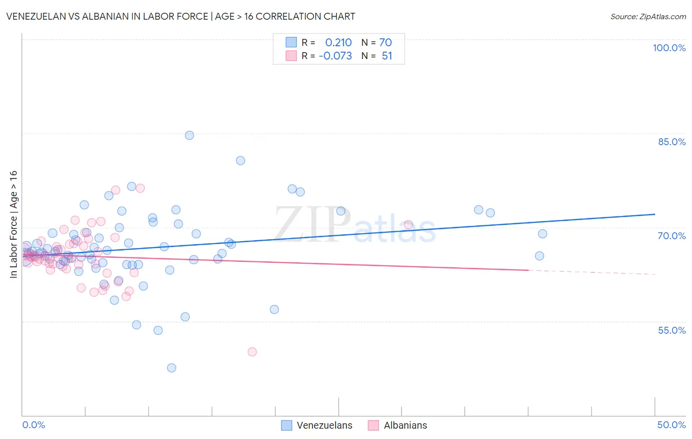 Venezuelan vs Albanian In Labor Force | Age > 16