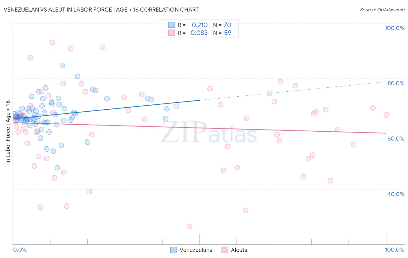 Venezuelan vs Aleut In Labor Force | Age > 16