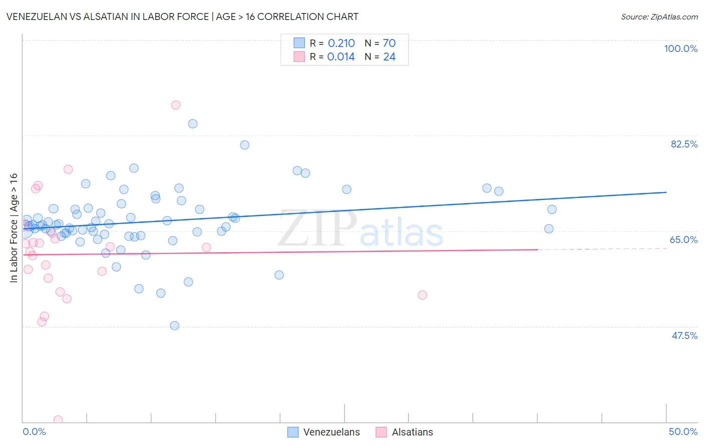Venezuelan vs Alsatian In Labor Force | Age > 16