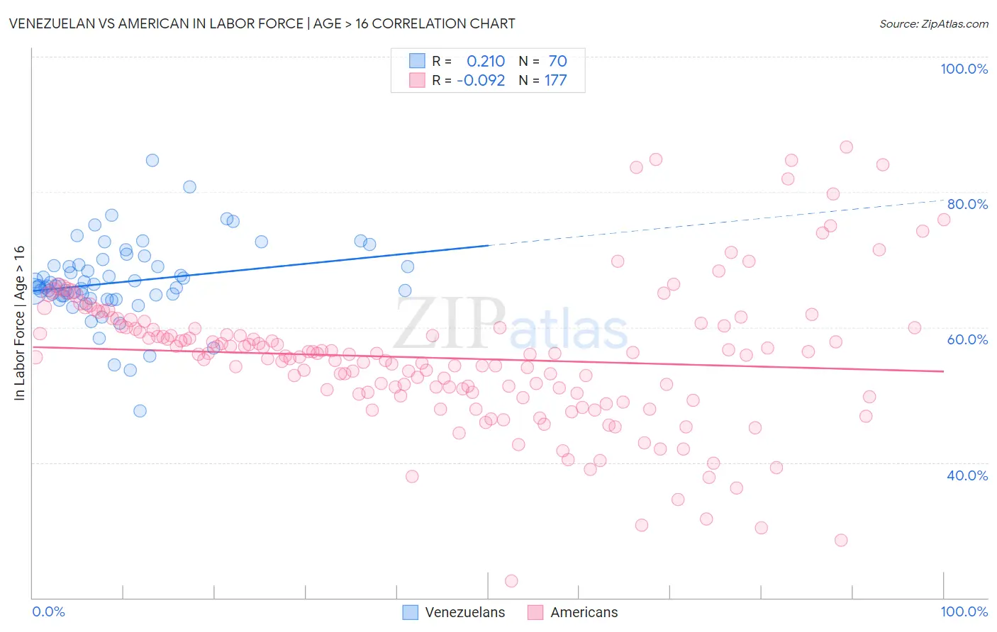 Venezuelan vs American In Labor Force | Age > 16