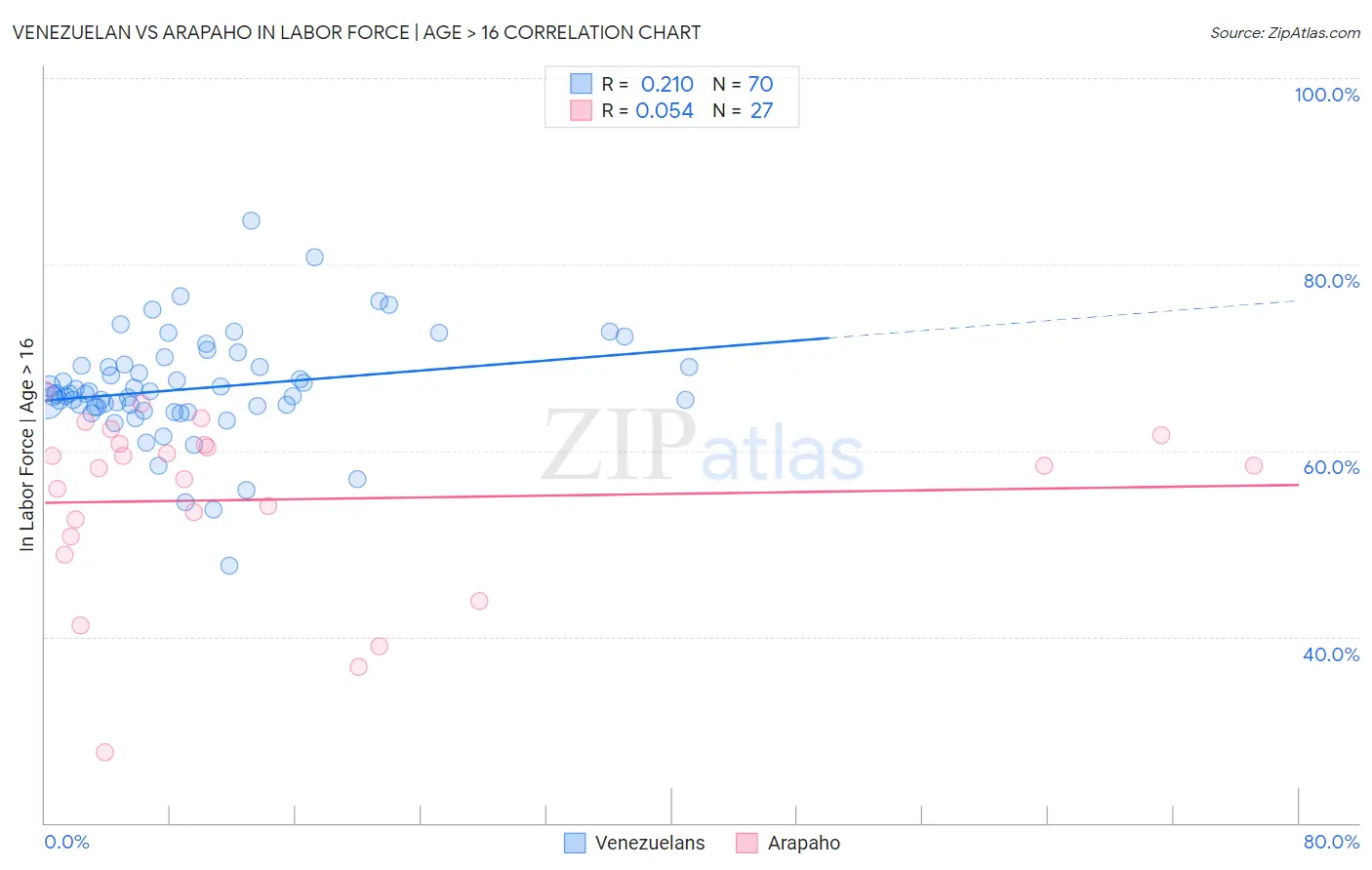 Venezuelan vs Arapaho In Labor Force | Age > 16