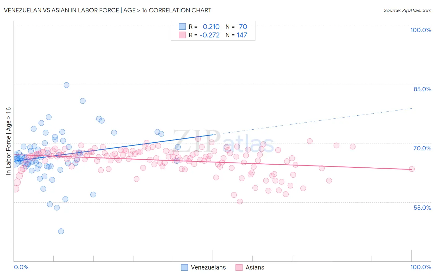 Venezuelan vs Asian In Labor Force | Age > 16