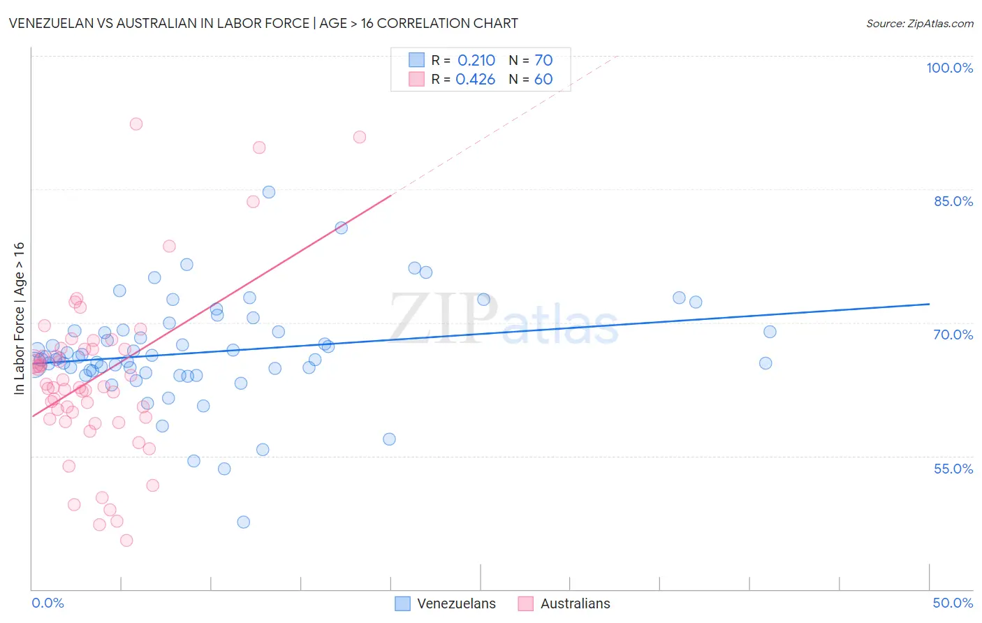 Venezuelan vs Australian In Labor Force | Age > 16