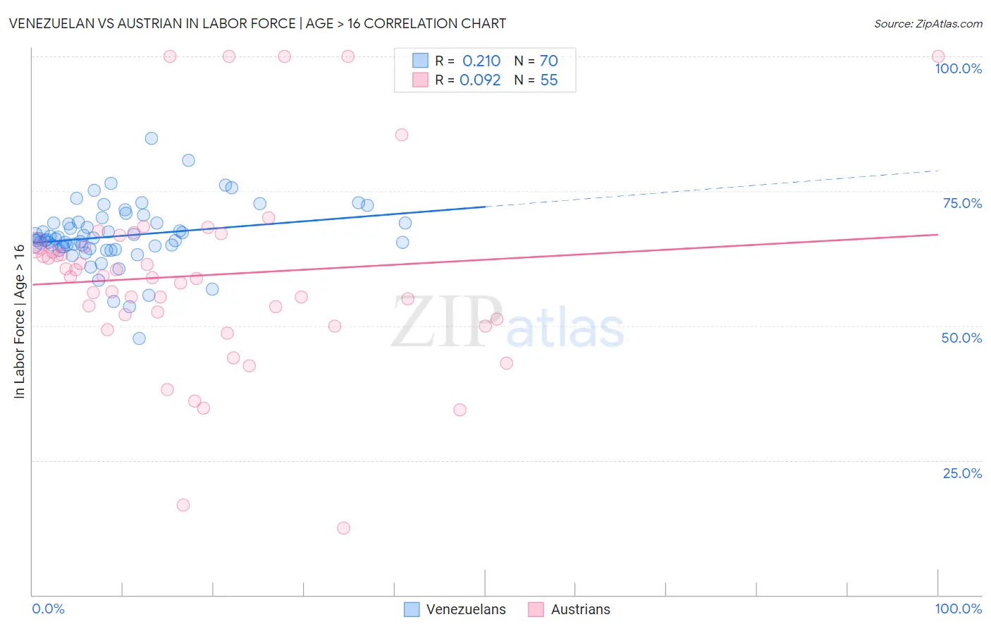 Venezuelan vs Austrian In Labor Force | Age > 16